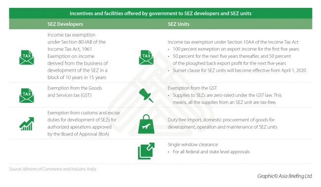 Incentives Offered by the Indian Government to SEZ Developers & Units