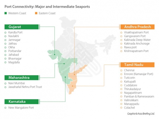 Port Connectivity in India - Major & Intermediate Seaports 