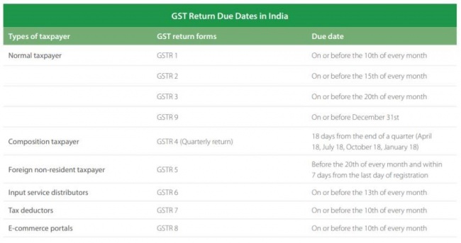 Types of GST Returns in India