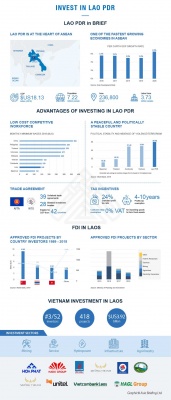 Investing in Laos - At a Glance
